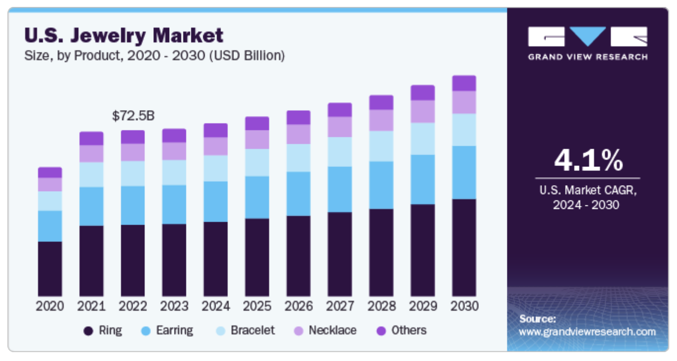 US jewelry market statistics showing growth potential for handmade jewelry businesses